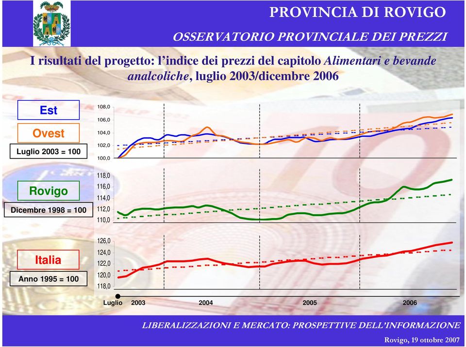 108,0 106,0 104,0 102,0 100,0 Rovigo Dicembre 1998 = 100 118,0 116,0 114,0