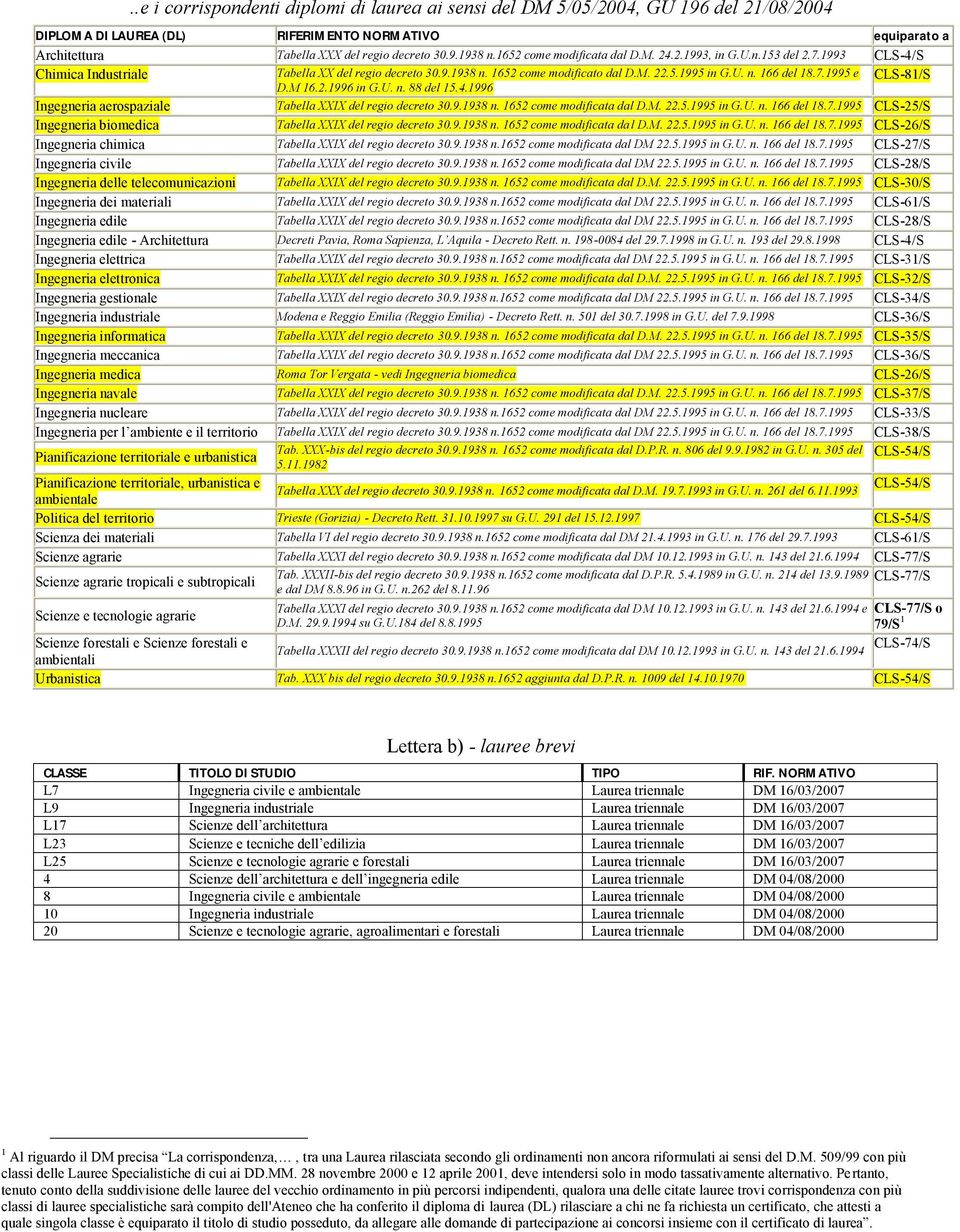 7.1995 e CLS-81/S D.M 16.2.1996 in G.U. n. 88 del 15.4.1996 Ingegneria aerospaziale Tabella XXIX del regio decreto 30.9.1938 n. 1652 come modificata dal D.M. 22.5.1995 in G.U. n. 166 del 18.7.1995 CLS-25/S Ingegneria biomedica Tabella XXIX del regio decreto 30.