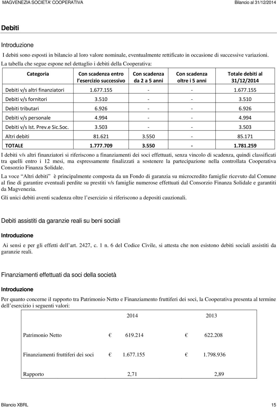 31/12/2014 Debiti v/s altri finanziatori 1.677.155 1.677.155 Debiti v/s fornitori 3.510 3.510 Debiti tributari 6.926 6.926 Debiti v/s personale 4.994 4.994 Debiti v/s Ist. Prev.e Sic.Soc. 3.503 3.