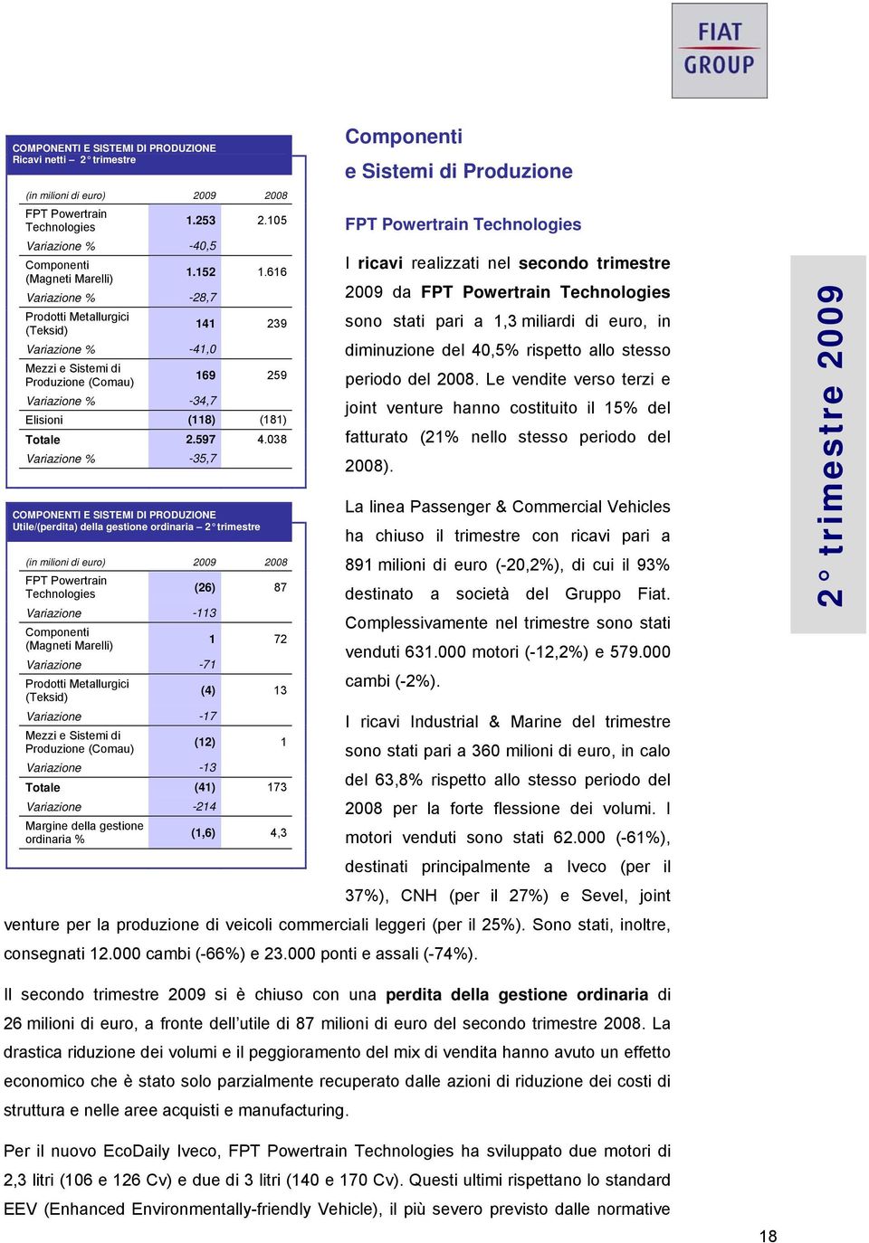 038 Variazione % -35,7 COMPONENTI E SISTEMI DI PRODUZIONE Utile/(perdita) della gestione ordinaria 2 trimestre FPT Powertrain Technologies (26) 87 Variazione -113 Componenti (Magneti Marelli) 1 72