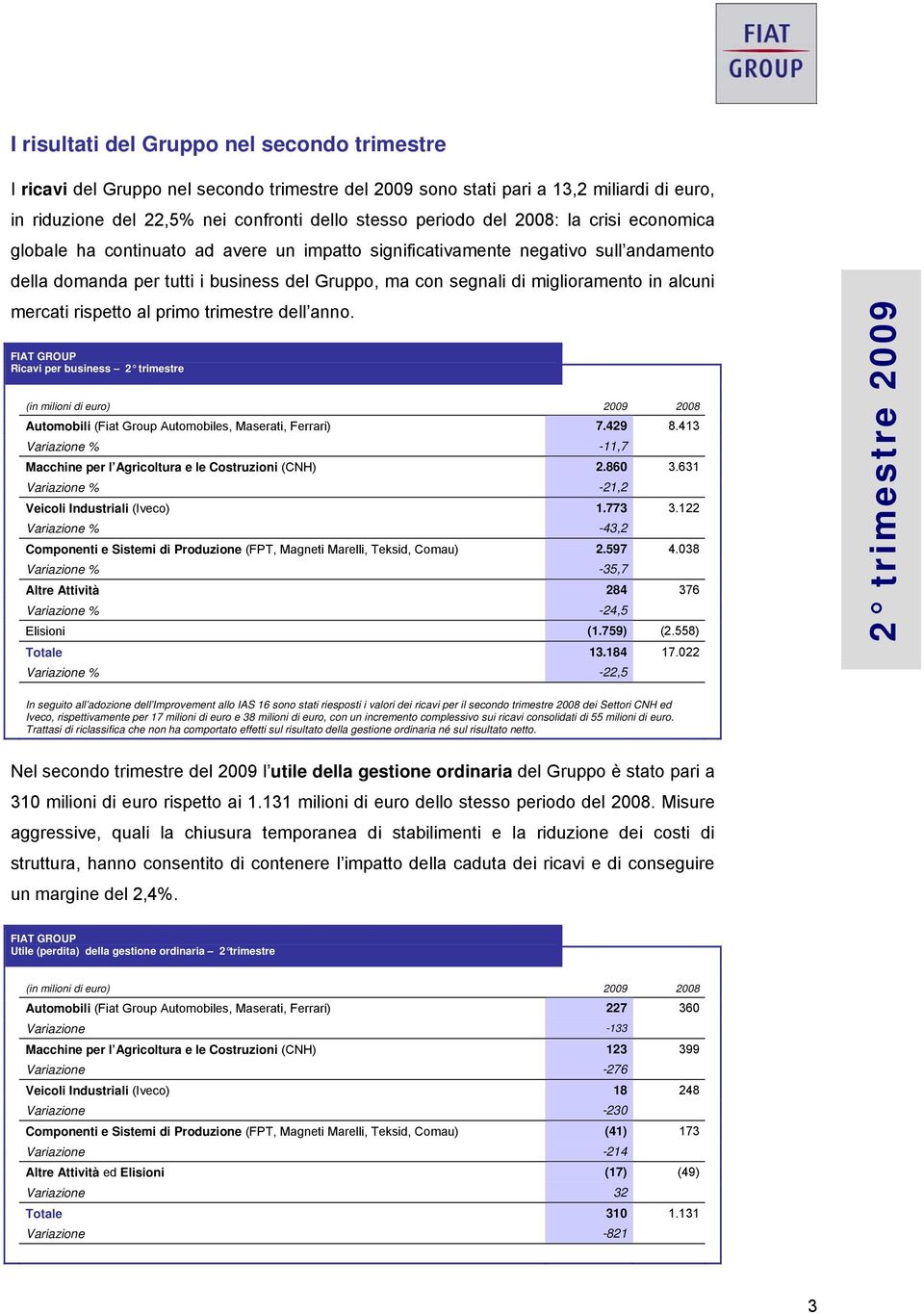 mercati rispetto al primo trimestre dell anno. FIAT GROUP Ricavi per business 2 trimestre Automobili (Fiat Group Automobiles, Maserati, Ferrari) 7.429 8.