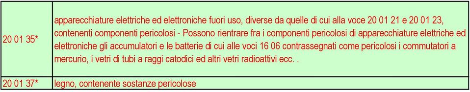 elettroniche gli accumulatori e le batterie di cui alle voci 16 06 contrassegnati come pericolosi i commutatori a