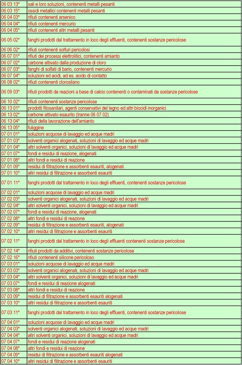 rifiuti dei processi elettrolitici, contenenti amianto 06 07 02* carbone attivato dalla produzione di cloro 06 07 03* fanghi di solfati di bario, contenenti mercurio 06 07 04* soluzioni ed acidi, ad