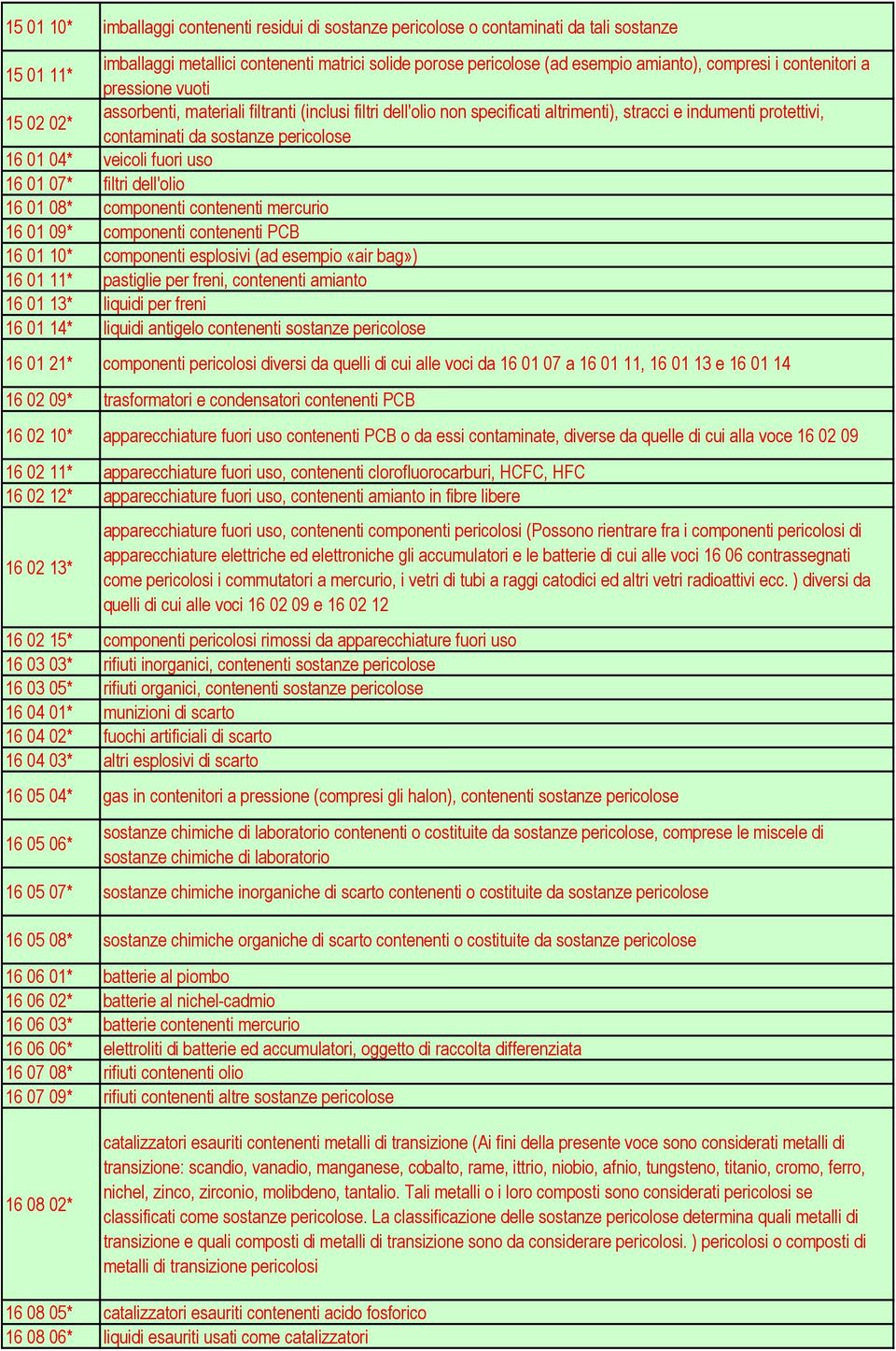 01 04* veicoli fuori uso 16 01 07* filtri dell'olio 16 01 08* componenti contenenti mercurio 16 01 09* componenti contenenti PCB 16 01 10* componenti esplosivi (ad esempio «air bag») 16 01 11*