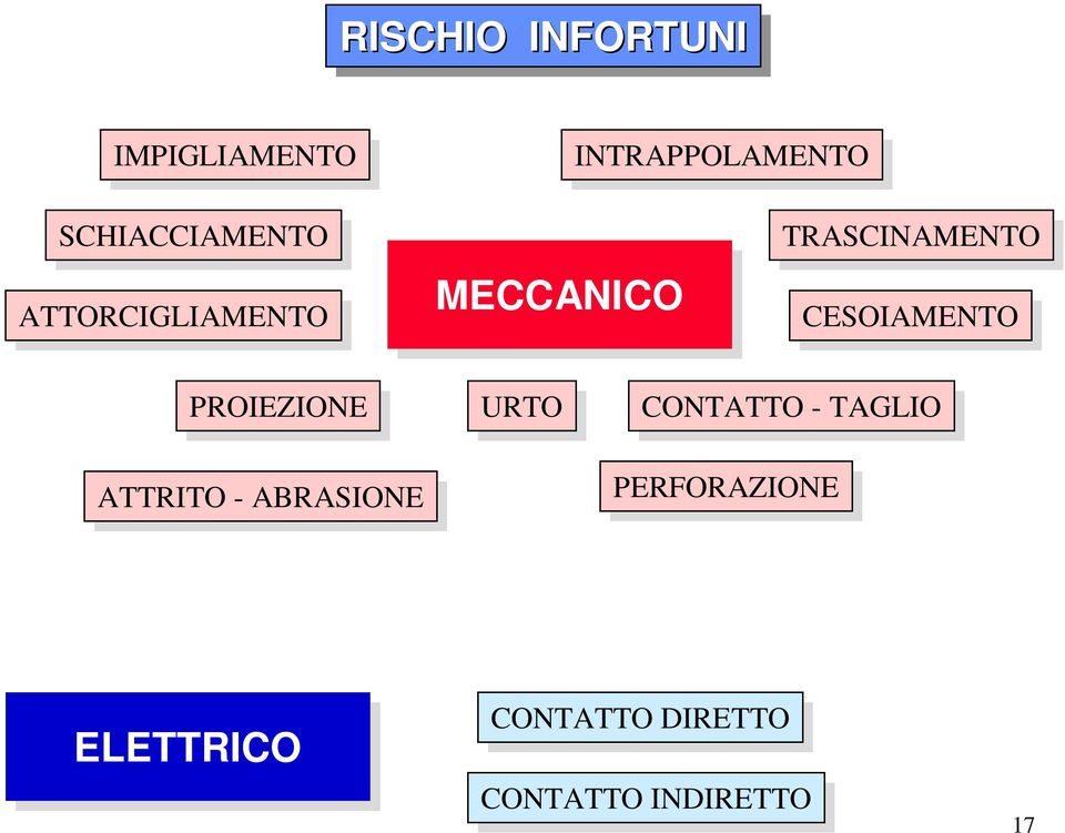 CESOIAMENTO PROIEZIONE ATTRITO --ABRASIONE URTO URTO