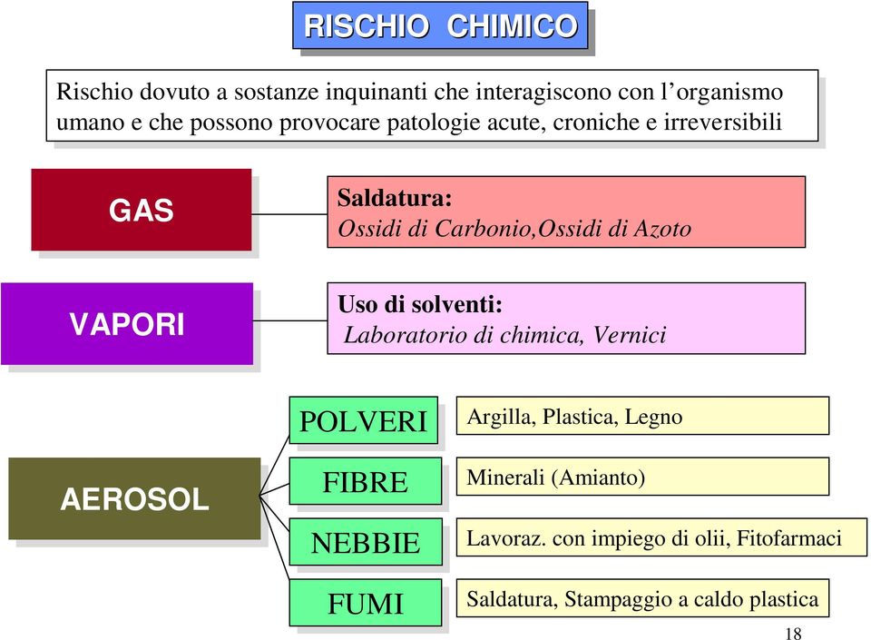 Carbonio,Ossidi di Azoto Uso di solventi: Laboratorio di chimica, Vernici AEROSOL POLVERI FIBRE NEBBIE FUMI