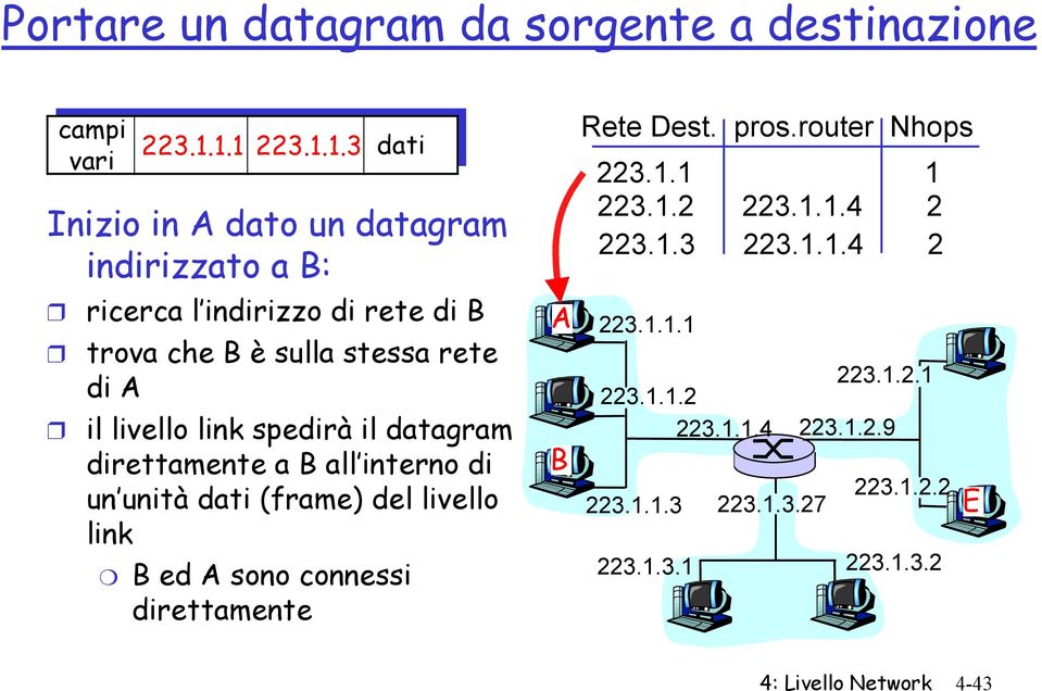 a B all interno di un unità dati (frame) del livello link B ed A sono connessi direttamente A B Rete Dest. pros.router Nhops 223.1.