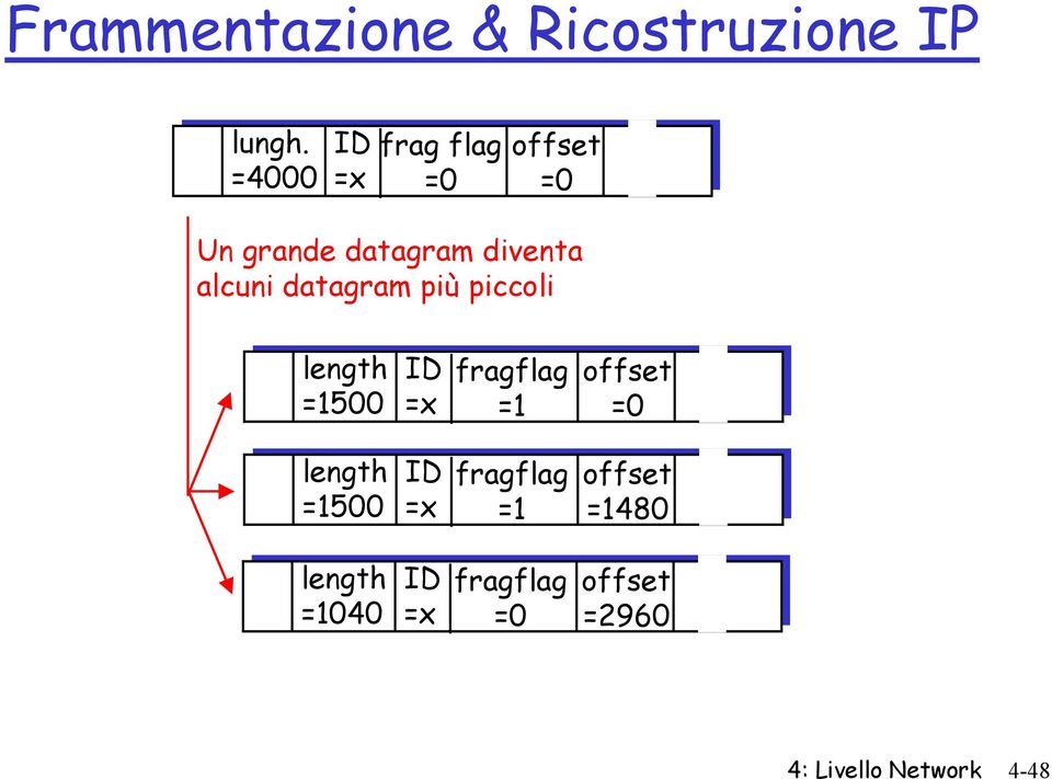 datagram più piccoli length =1500 ID =x fragflag =1 offset =0 length