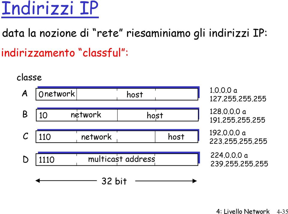 network host 1.0.0.0 a 127.255.255.255 128.0.0.0 a 191.255.255.255 192.0.0.0 a 223.