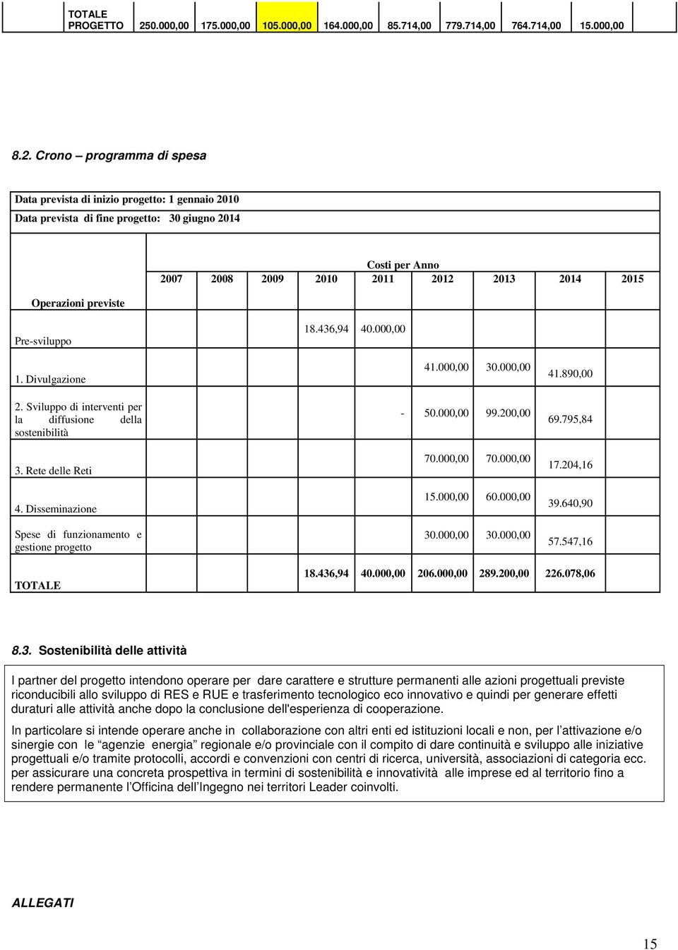 Crono programma di spesa Data prevista di inizio progetto: 1 gennaio 2010 Data prevista di fine progetto: 30 giugno 2014 Operazioni previste Costi per Anno 2007 2008 2009 2010 2011 2012 2013 2014