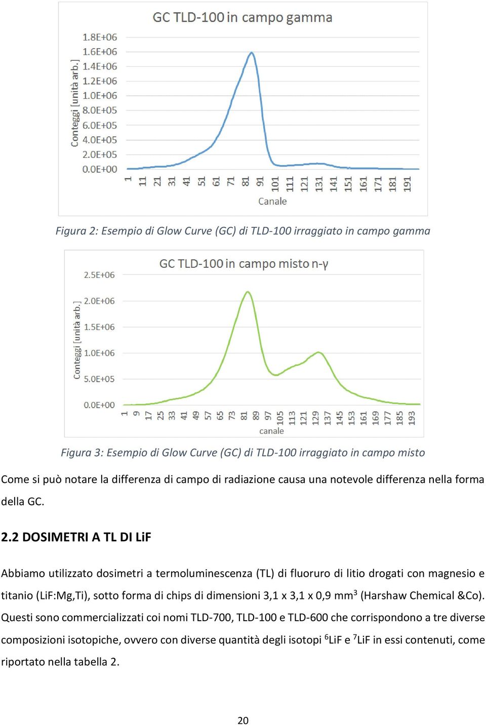 2 DOSIMETRI A TL DI LiF Abbiamo utilizzato dosimetri a termoluminescenza (TL) di fluoruro di litio drogati con magnesio e titanio (LiF:Mg,Ti), sotto forma di chips di dimensioni