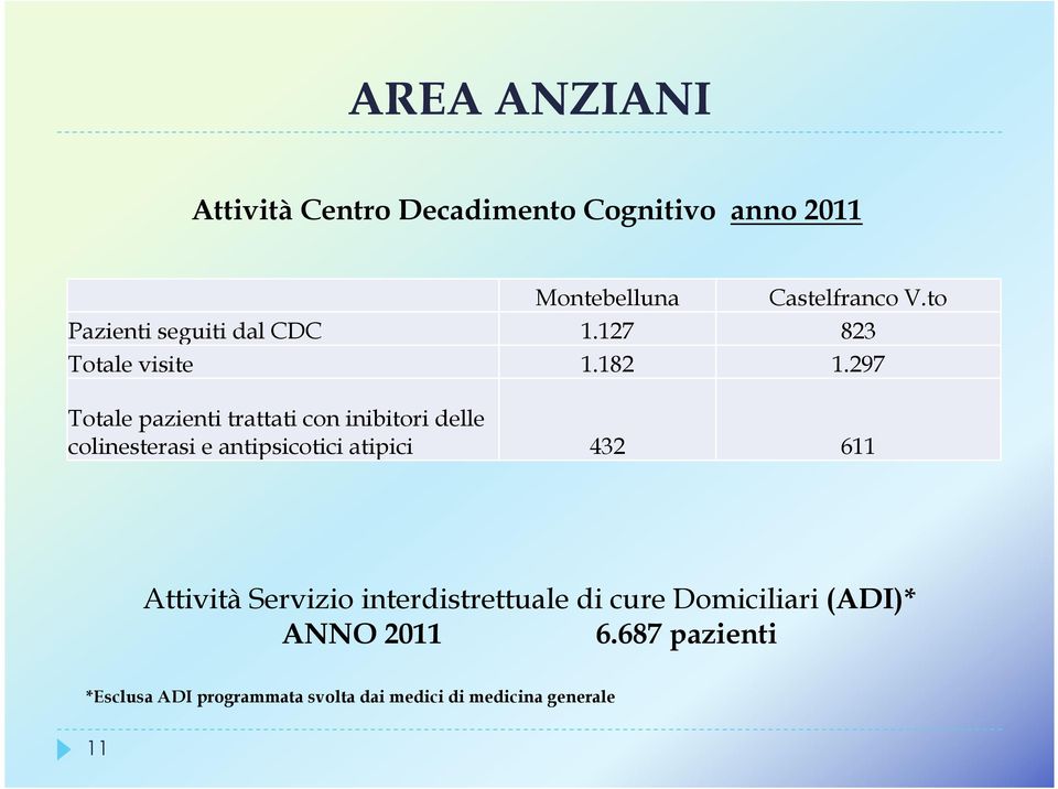 297 Totale pazienti trattati con inibitori delle colinesterasi e antipsicotici atipici 432 611