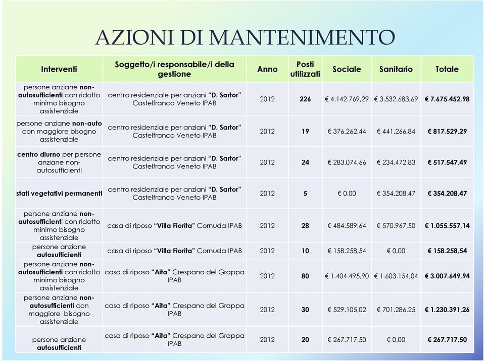 Sartor Castelfranco Veneto IPAB centro residenziale per anziani D. Sartor Castelfranco Veneto IPAB Anno Posti utilizzati Sociale Sanitario Totale 2012 226 4.142.769,29 3.532.683,69 7.675.