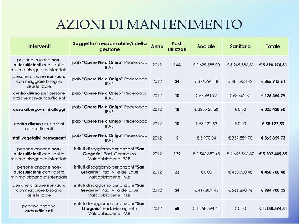 permanenti persone anziane nonautosufficienticon ridotto minimo bisogno assistenziale persone anziane nonautosufficienti con ridotto minimo bisogno assistenziale persone anziane non-auto con maggiore