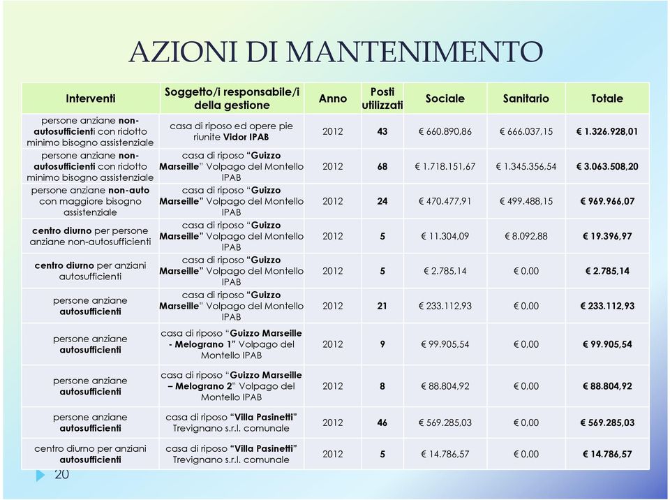 autosufficienti Soggetto/i responsabile/i della gestione casa di riposo ed opere pie riunite Vidor IPAB casa di riposo Guizzo Marseille Volpago del Montello IPAB casa di riposo Guizzo Marseille