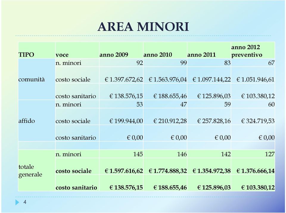 minori 53 47 59 60 affido costo sociale 199.944,00 210.912,28 257.828,16 324.719,53 costo sanitario 0,00 0,00 0,00 0,00 n.