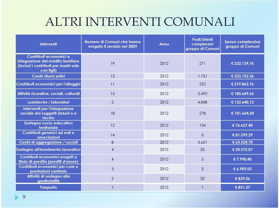 752,36 Contributi economici per l'alloggio 11 2012 252 219.863,76 Attività ricreative, sociali, culturali 15 2012 2.492 185.649,65 Ludoteche / laboratori 2 2012 4.848 122.