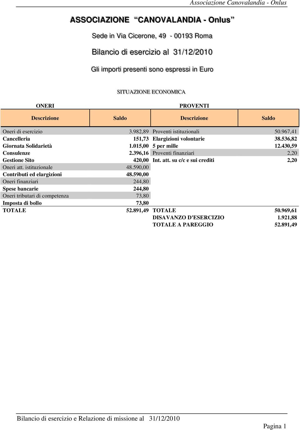 982,89 Proventi istituzionali 50.967,41 Cancelleria 151,73 Elargizioni volontarie 38.536,82 Giornata Solidarietà 1.015,00 5 per mille 12.430,59 Consulenze 2.