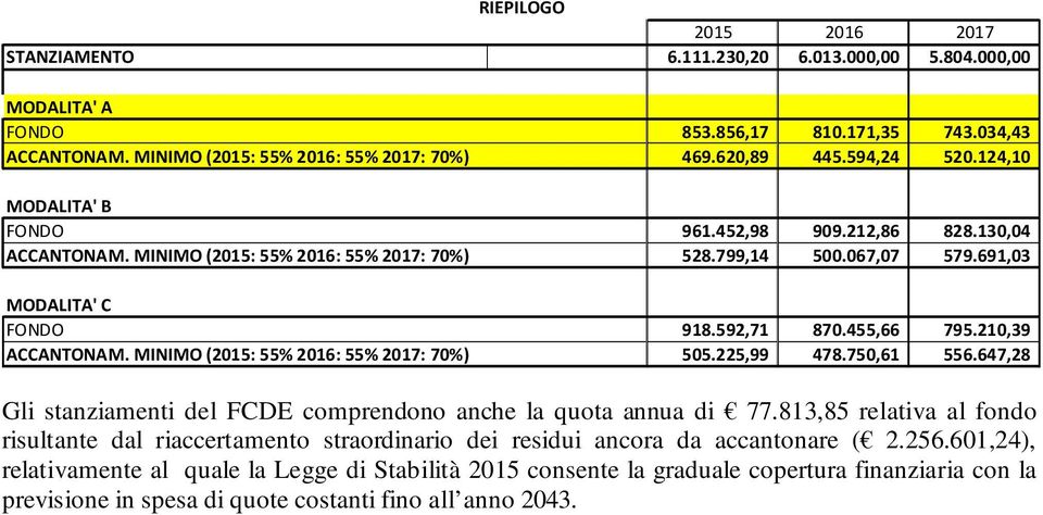 MINIMO (2015: 55% 2016: 55% 2017: 70%) 505.225,99 478.750,61 556.647,28 Gli stanziamenti del FCDE comprendono anche la quota annua di 77.