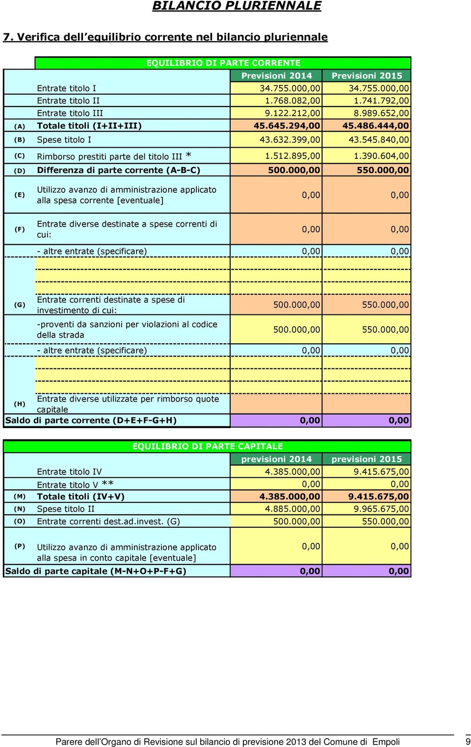 840,00 (C) Rimborso prestiti parte del titolo III * 1.512.895,00 1.390.604,00 (D) Differenza di parte corrente (A-B-C) 500.000,00 550.