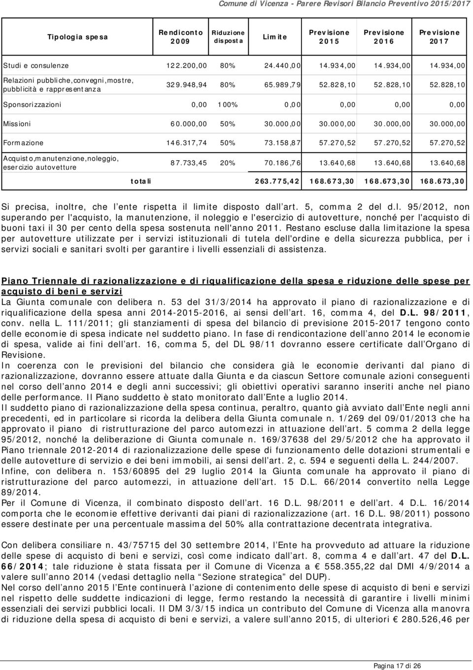 00 30.00 30.00 Formazione 146.317,74 50% 73.158,87 57.270,52 57.270,52 57.270,52 Acquisto,manutenzione,noleggio, esercizio autovetture 87.733,45 20% 70.186,76 13.640,68 13.640,68 13.640,68 totali 263.