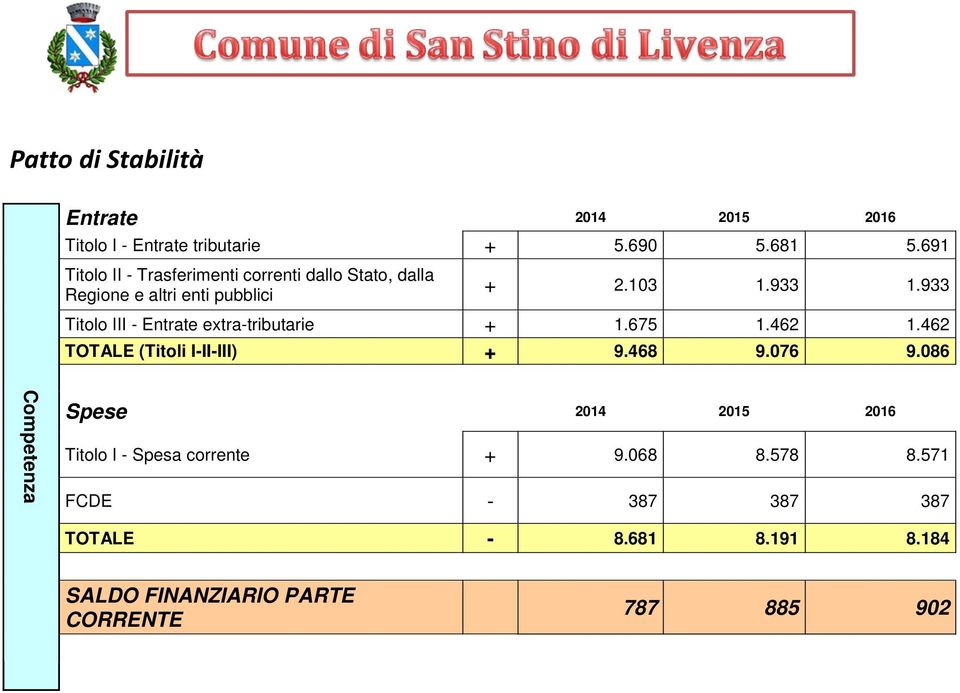 933 Titolo III - Entrate extra-tributarie + 1.675 1.462 1.462 TOTALE (Titoli I-II-III) + 9.468 9.076 9.