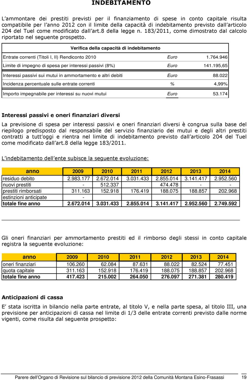 Verifica della capacità di indebitamento Entrate correnti (Titoli I, II) Rendiconto 2010 Euro 1.764.946 Limite di impegno di spesa per interessi passivi (8%) Euro 141.