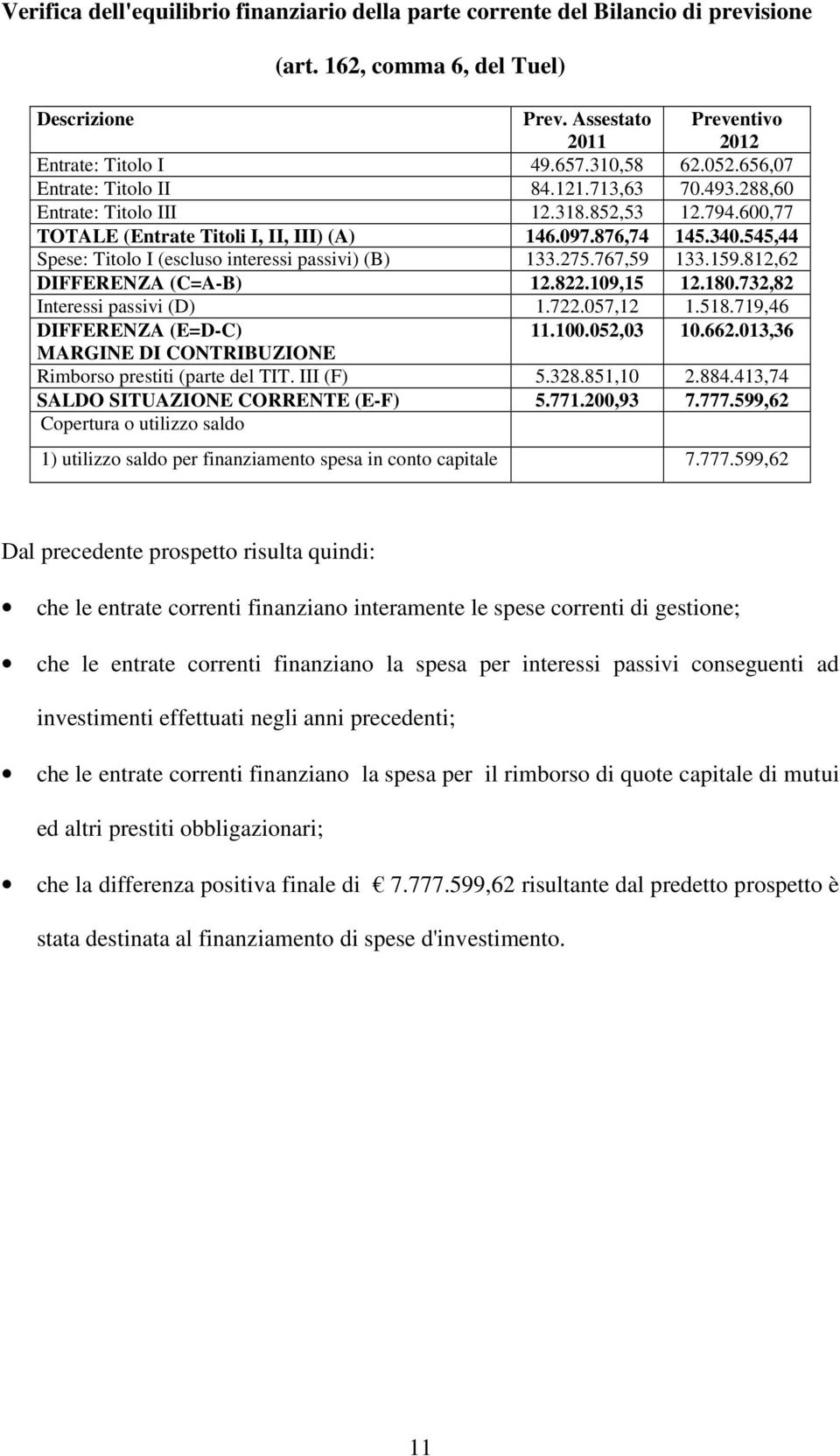 545,44 Spese: Titolo I (escluso interessi passivi) (B) 133.275.767,59 133.159.812,62 DIFFERENZA (C=A-B) 12.822.109,15 12.180.732,82 Interessi passivi (D) 1.722.057,12 1.518.