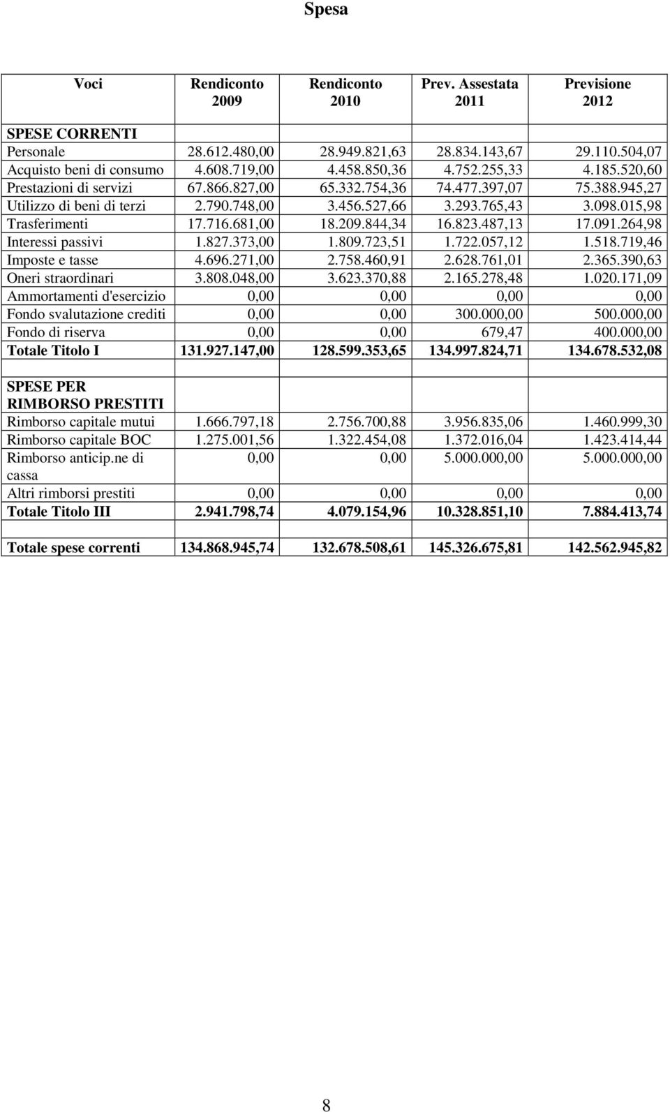 015,98 Trasferimenti 17.716.681,00 18.209.844,34 16.823.487,13 17.091.264,98 Interessi passivi 1.827.373,00 1.809.723,51 1.722.057,12 1.518.719,46 Imposte e tasse 4.696.271,00 2.758.460,91 2.628.