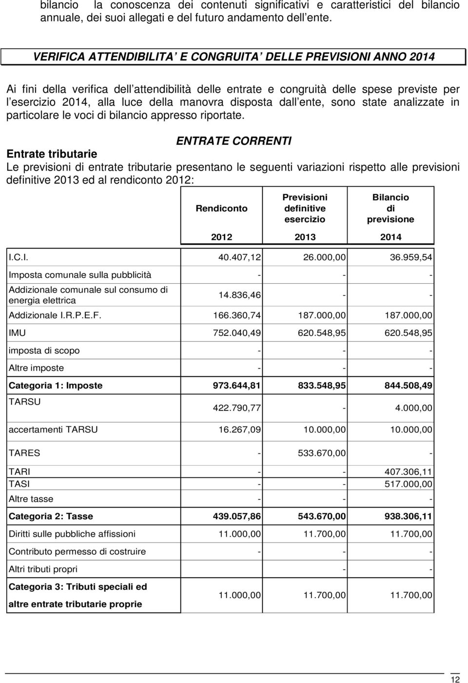 disposta dall ente, sono state analizzate in particolare le voci di bilancio appresso riportate.