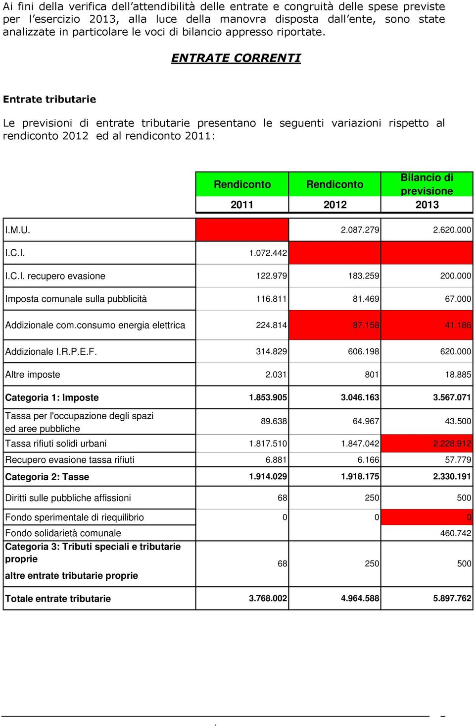 Rendiconto Bilancio di previsione 2011 2012 2013 IMU 0 2087279 2620000 ICI 1072442 ICI recupero evasione 122979 183259 200000 Imposta comunale sulla pubblicità 116811 81469 67000 Addizionale