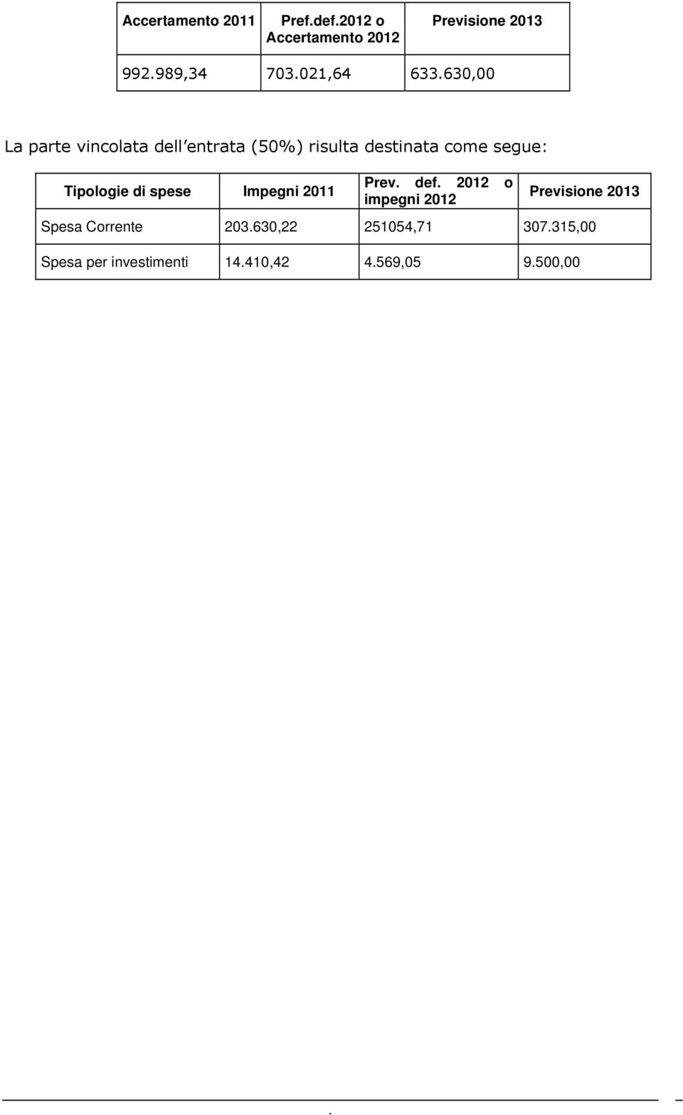 segue: Tipologie di spese Impegni 2011 Prev def 2012 o impegni 2012 Previsione 2013