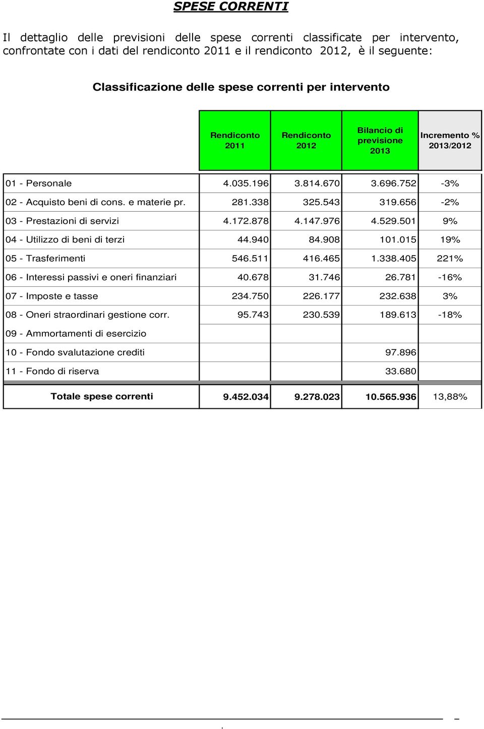 281338 325543 319656-2% 03 - Prestazioni di servizi 4172878 4147976 4529501 9% 04 - Utilizzo di beni di terzi 44940 84908 101015 19% 05 - Trasferimenti 546511 416465 1338405 221% 06 - Interessi