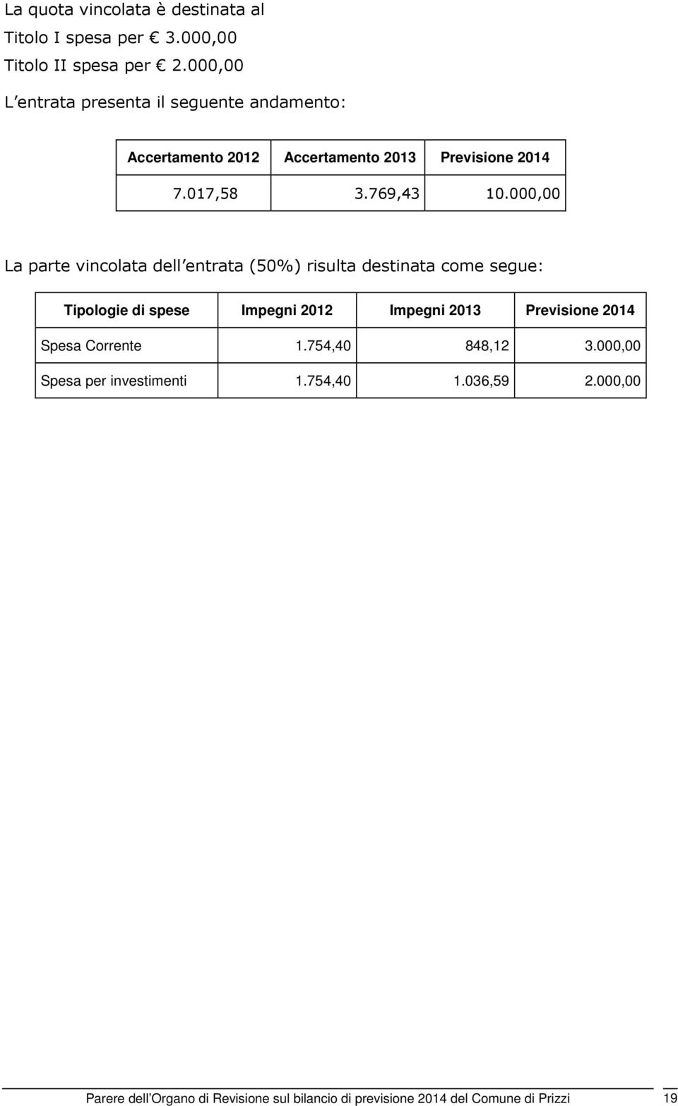 000,00 La parte vincolata dell entrata (50%) risulta destinata come segue: Tipologie di spese Impegni 2012 Impegni 2013