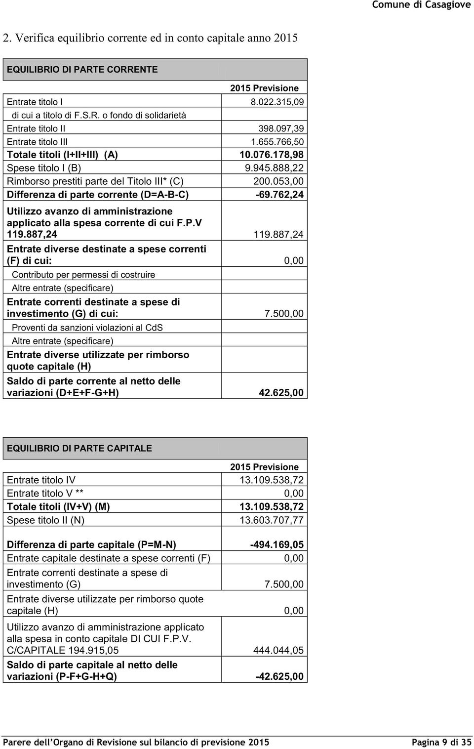 053,00 Differenza di parte corrente (D=A-B-C) -69.762,24 Utilizzo avanzo di amministrazione applicato alla spesa corrente di cui F.P.V 119.887,24 119.