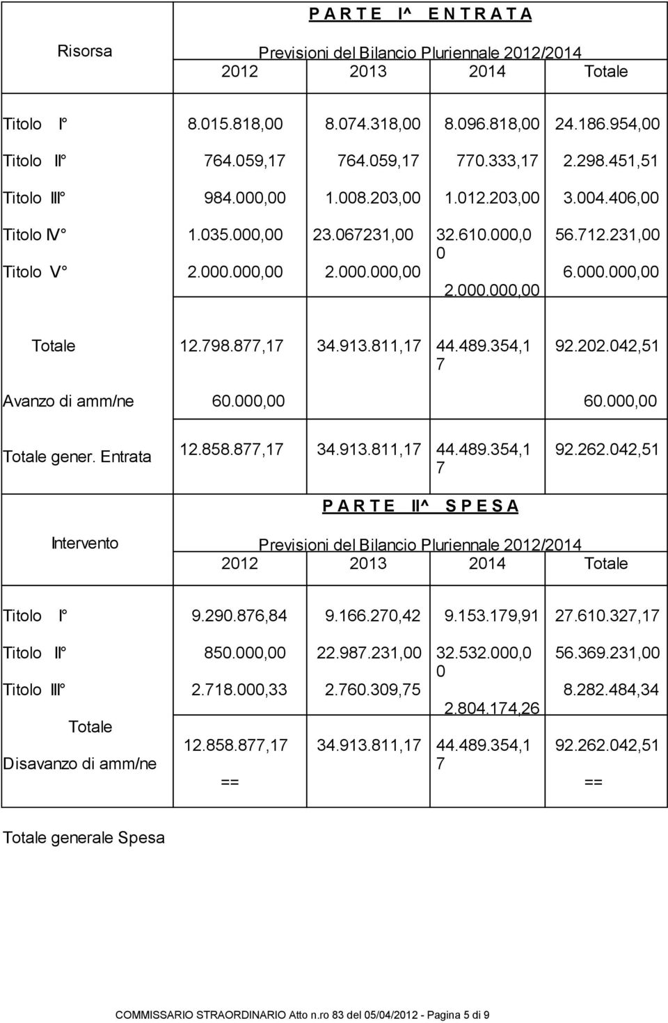 231,00 6.000.000,00 Totale 12.798.877,17 34.913.811,17 44.489.354,1 7 92.202.042,51 Avanzo di amm/ne 60.000,00 60.000,00 Totale gener. Entrata 12.858.877,17 34.913.811,17 44.489.354,1 7 P A R T E II^ S P E S A 92.