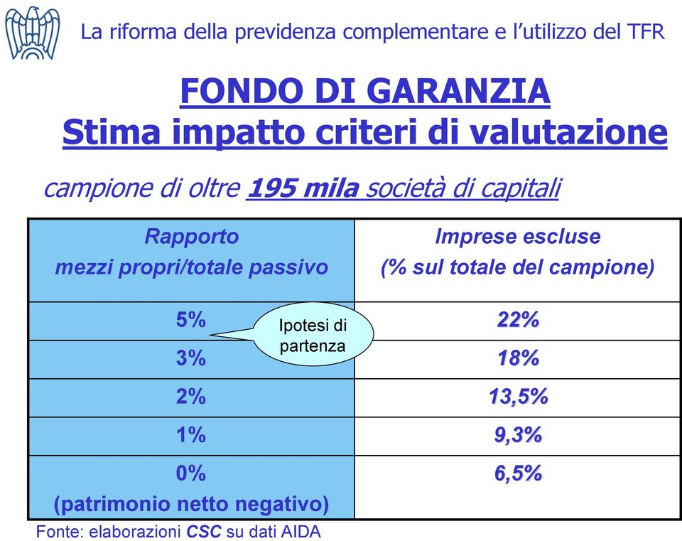 escluse (% sul totale del campione) 5% 3% 2% 1% Ipotesi di partenza 22% 18%