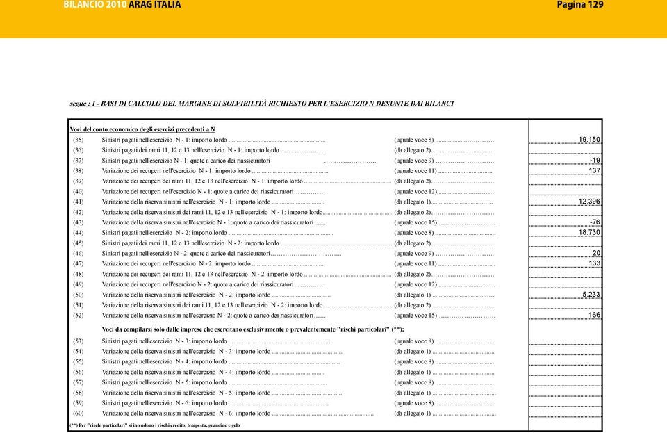 .. (da allegato 2) (37) Sinistri pagati nell'esercizio N - 1: quote a carico dei riassicuratori. (uguale voce 9). (38) Variazione dei recuperi nell'esercizio N - 1: importo lordo... (uguale voce 11).