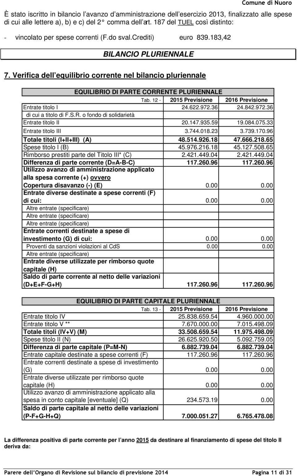 Verifica dell equilibrio corrente nel bilancio pluriennale EQUILIBRIO DI PARTE CORRENTE PLURIENNALE Tab. 12-2015 Previsione 2016 Previsione Entrate titolo I 24.622.972.36 24.842.972.36 di cui a titolo di F.