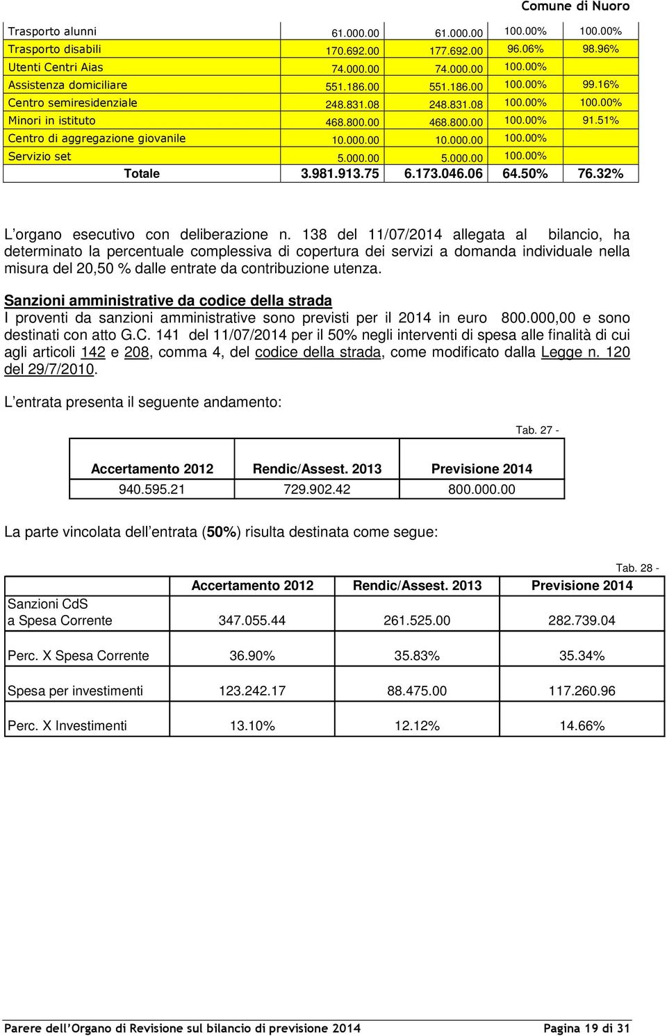 000.00 5.000.00 100.00% Totale 3.981.913.75 6.173.046.06 64.50% 76.32% L organo esecutivo con deliberazione n.