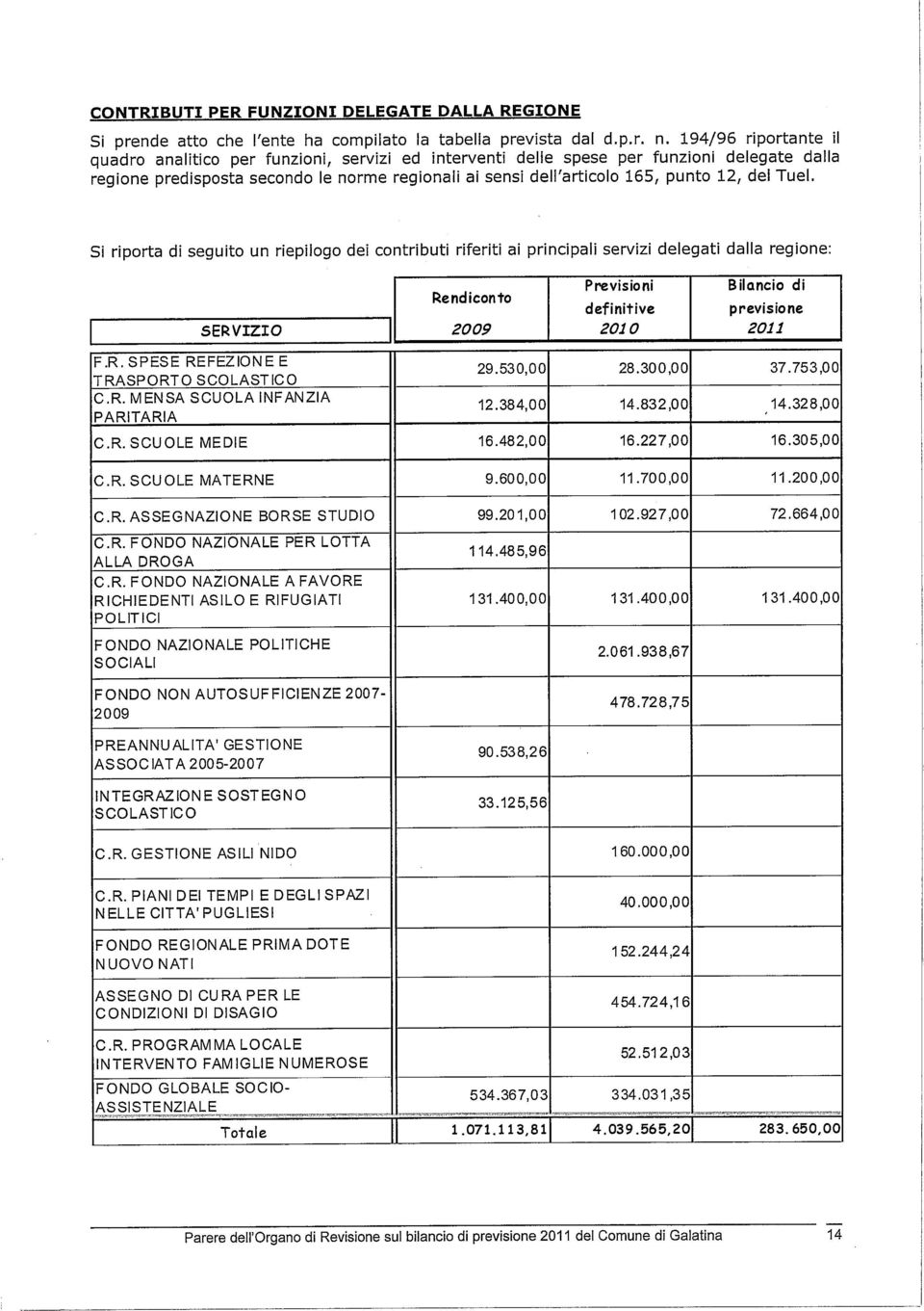 del Tue!. Si riporta di seguito un riepilogo dei contributi riferiti ai principali servizi delegati dalla regione: SERVIZIO Rendiconto 2009 Previsioni definitive 2010 Bilancio di previsione 201.1 F.R. SPESE REFEZIONE E TRASPORTO SCOLASTICO C.