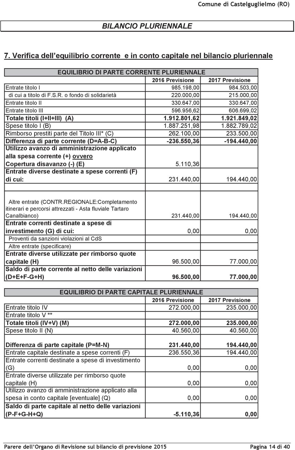 699,02 Totale titoli (I+II+III) (A) 1.912.801,62 1.921.849,02 Spese titolo I (B) 1.887.251,98 1.882.789,02 Rimborso prestiti parte del Titolo III* (C) 262.100,00 233.