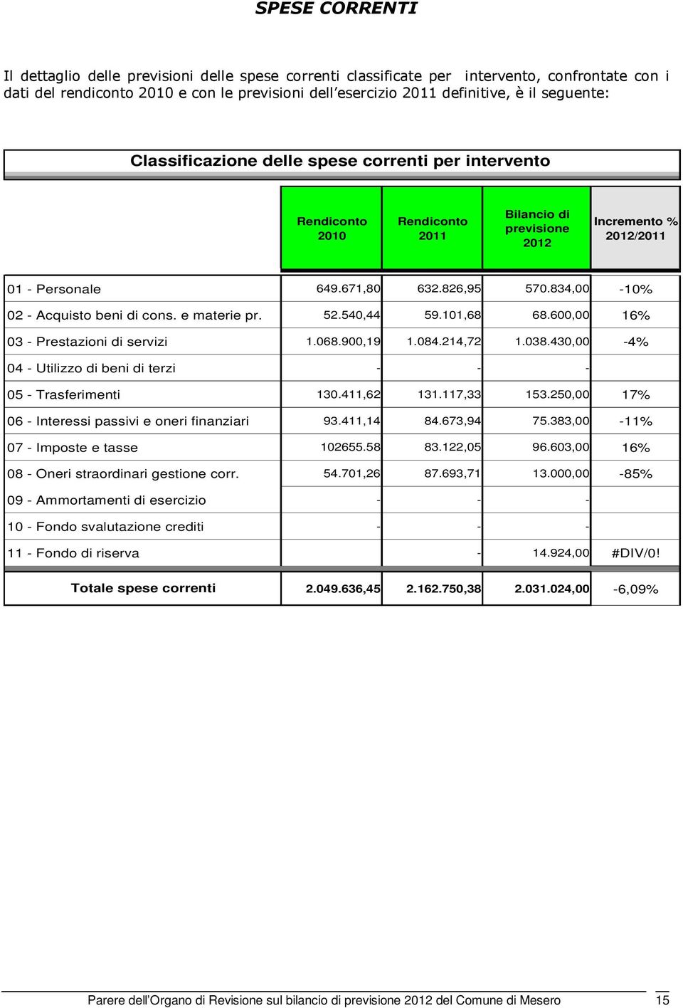 834,00-10% 02 - Acquisto beni di cons. e materie pr. 52.540,44 59.101,68 68.600,00 16% 03 - Prestazioni di servizi 1.068.900,19 1.084.214,72 1.038.