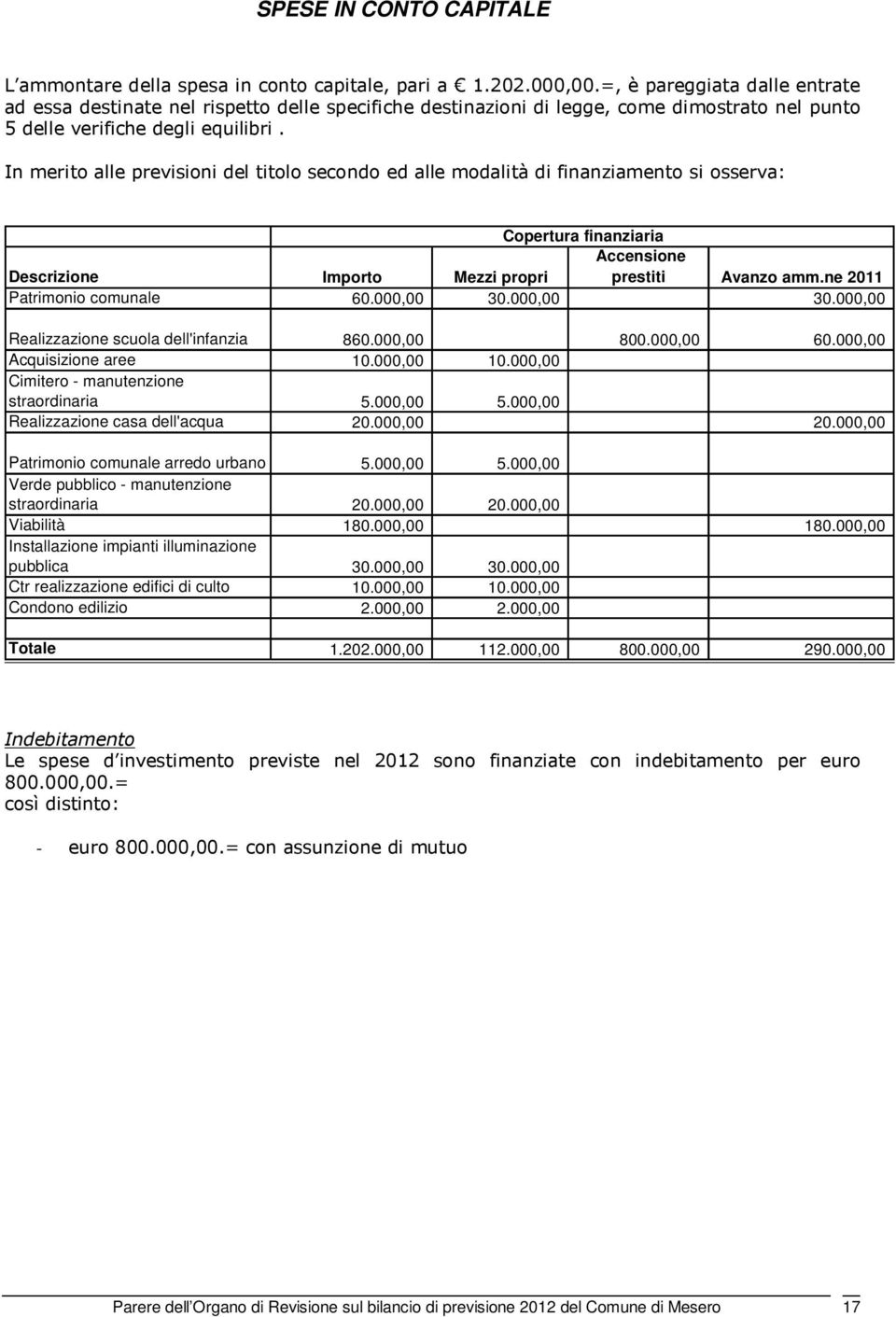 In merito alle previsioni del titolo secondo ed alle modalità di finanziamento si osserva: Copertura finanziaria Accensione Descrizione Importo Mezzi propri prestiti Avanzo amm.