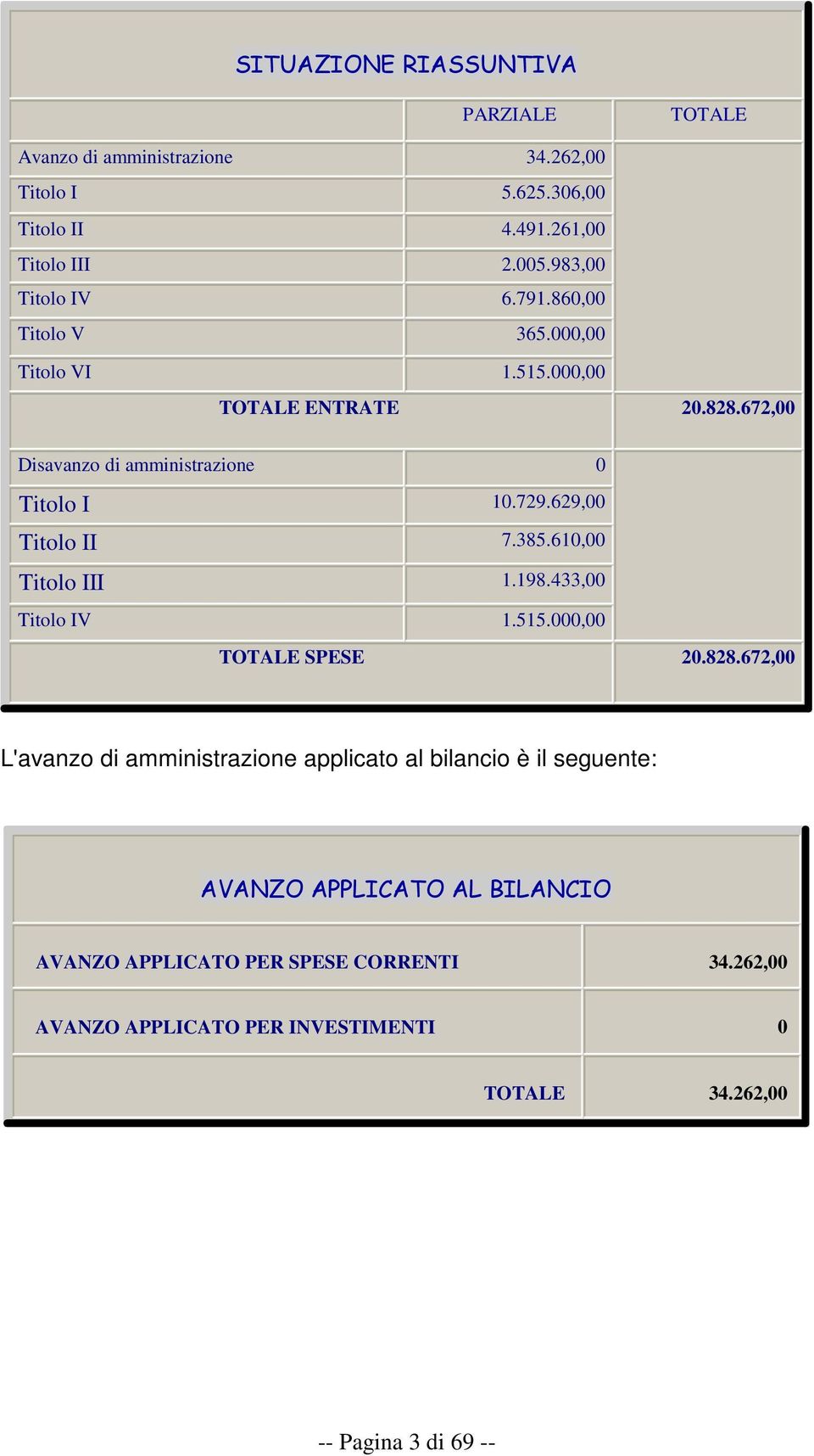 61, Titolo III 1.198.433, Titolo IV 1.515., TOTALE SPESE 2.828.