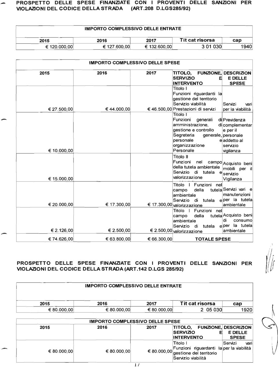 50 2017 ]TTOLO, FUNZlONE,1 DESCRZON SERVZO E E DELLE NTERVENTO SPESE Titolo Funzioni riguardanti la gestione del territorio Servizio \o1abilità Servizi vari 46.