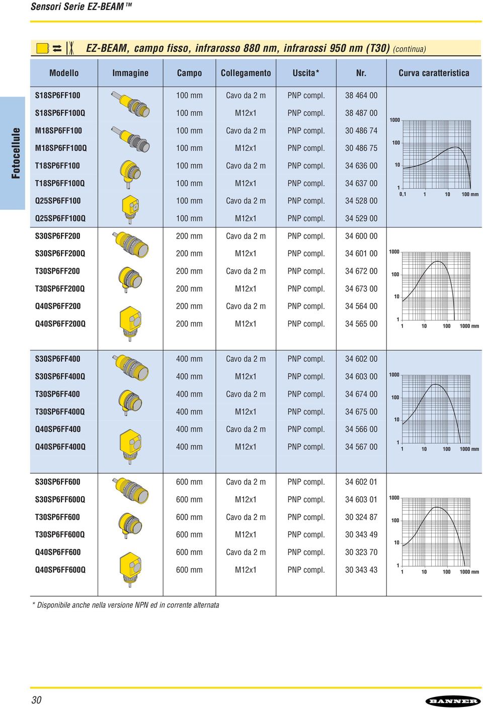 34 636 00 T8SP6FF00Q 00 mm M2x PNP compl. 34 637 00 Q25SP6FF00 00 mm Cvo d 2 m PNP compl. 34 528 00 000 00 0 0, 0 00 mm Q25SP6FF00Q 00 mm M2x PNP compl.