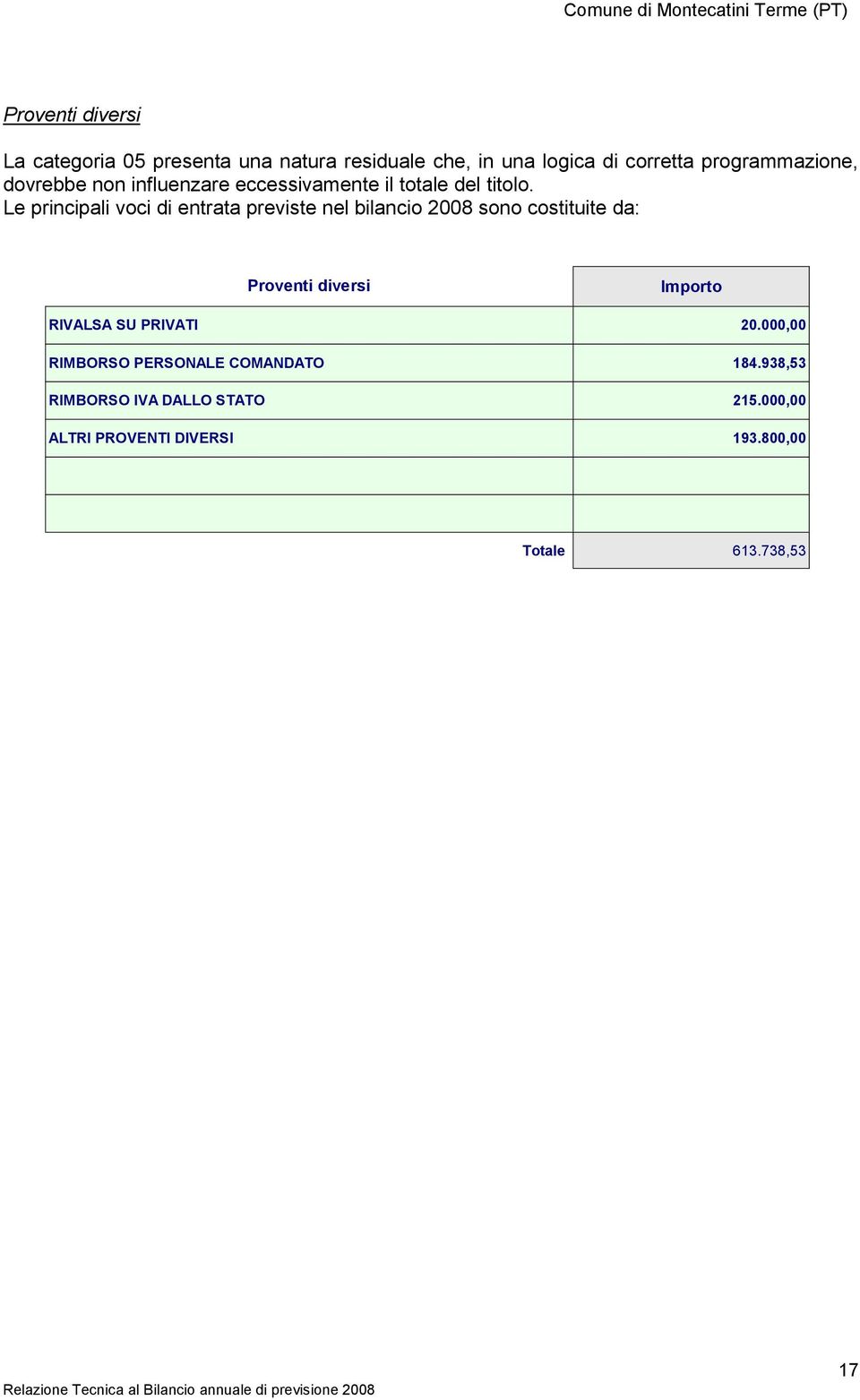 Le principali voci di entrata previste nel bilancio 2008 sono costituite da: Proventi diversi Importo