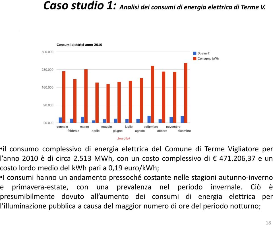 206,37 e un costo lordo medio del kwh pari a 0,19 euro/kwh; I consumi hanno un andamento pressoché costante nelle stagioni