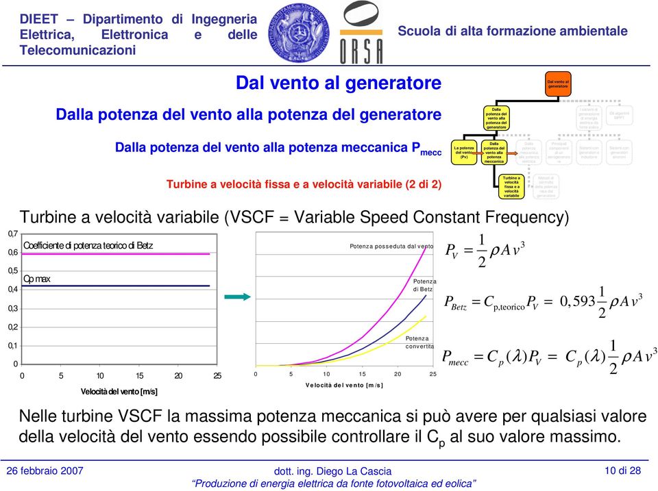 nto [m /s ] 1 PBetz = Cp,teoricoPV = 0,593 ρ Av 2 1 Pmecc = C p ( λ) PV = C p ( λ) ρ Av 2 Nelle turbine VSCF la massima si può